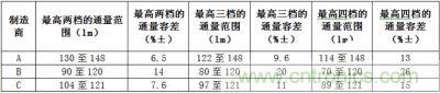 相同LED所具有的最高兩檔、三檔、四檔光通量分檔下的容差值