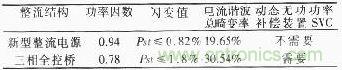 新型整流電源與傳統(tǒng)三相全控整流裝置有關(guān)參數(shù)的對比情況