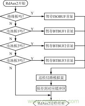 絕緣、電池檢測板的巡檢流程圖