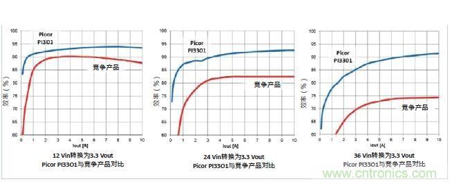 圖1：Picor PI3301 Cool-Power ZVS降壓穩(wěn)壓器與競爭產(chǎn)品的效率性能對比