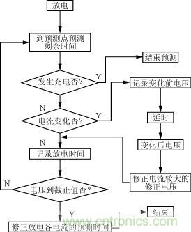 剩余時間預(yù)測程序流程圖