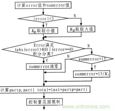 PI算法的流程圖