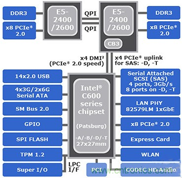 Intel最新Xeon E5平臺芯片組結(jié)構(gòu)圖