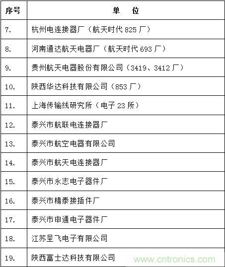 圖3： 中國大陸主要軍用連接器企業(yè)名錄