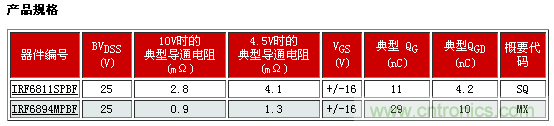 新型功率MOSFET系列，將DC-DC 開關(guān)應(yīng)用效率提升2%