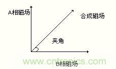 圖4：以改變合成磁場的夾角來控制步進(jìn)電機(jī)運(yùn)轉(zhuǎn)