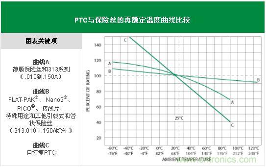 PTC與保險(xiǎn)絲的再額定溫度曲線比較