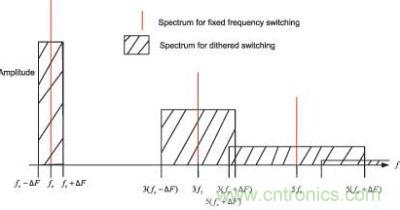 電源中基于固定頻率和擴(kuò)頻轉(zhuǎn)換的理想化頻譜