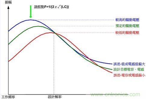 變壓式諧振偏差修正