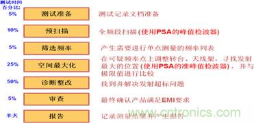 典型輻射發(fā)射測(cè)試流程