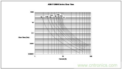 時間/電流特性曲線最好地描繪了保險絲的過載性能，供設(shè)計師選用保險絲規(guī)格時主要的參考
