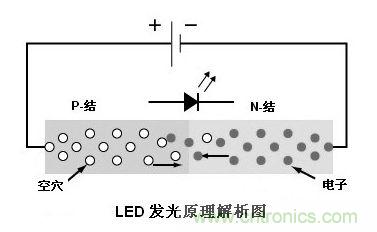 圖1：利用注入式電進行發(fā)光的二極管叫發(fā)光二極管，通稱LED