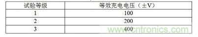 新樣本的實驗等級與等效充電電壓