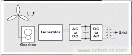 風(fēng)力發(fā)電機(jī)到電網(wǎng)的簡化電力傳輸流程圖