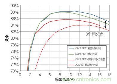 圖4：在12 V轉(zhuǎn)1.2V、1 MHz降壓轉(zhuǎn)換器，eGaN FET與MOSFET器件效率的比較