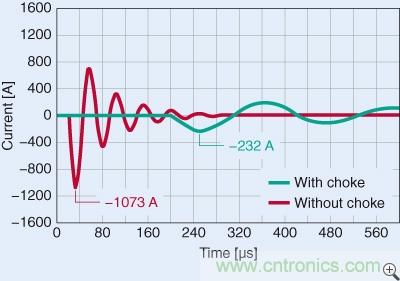 圖2：電容器串聯(lián)扼流圈前后的峰值電流