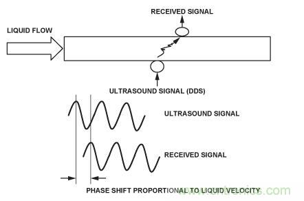 圖8.超聲流量計(jì)。