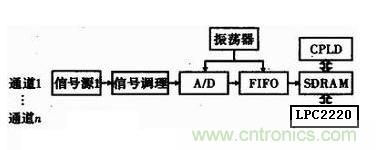 圖1 使用SH7764構(gòu)成車(chē)載遠(yuǎn)程診斷儀時(shí)的電路框圖