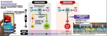 有機(jī)EL新材料：成本更低、發(fā)光效率更高