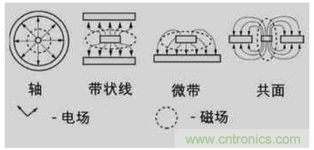 PCB與外部裝置互連