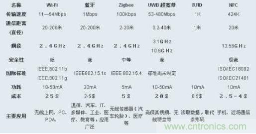 圖：ZigBee、Wi-Fi、藍牙和幾種無線技術(shù)的對比圖