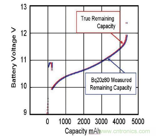 圖 2：由基于實(shí)時(shí)更新電池阻抗的電量監(jiān)測(cè)計(jì) bq20z80 算法預(yù)測(cè)的剩余電量與真正剩余電量的比較