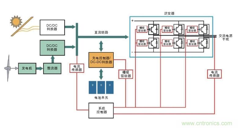  圖6: 可替代能源系統(tǒng)需要在高壓功率電路以及控制器管理功率流之間設(shè)置隔離連接(紅色)。(Avago提供)