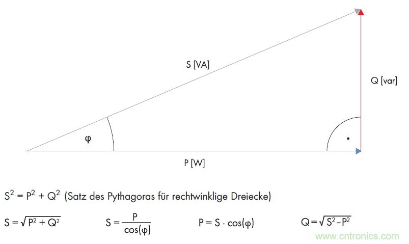 公式1：利用直角三角形的勾股定理計算無功功率。(SMA提供)
