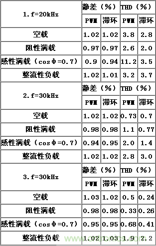 比比看，兩種逆變電源的控制方式誰更優(yōu)？