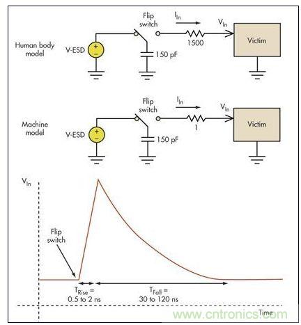 板級ESD通常涉及機器模型(MM)和人體模型(HBM)。破壞受損電路的高瞬態(tài)電壓一般具有幾個納秒的上升時間和大約100納秒的放電時間