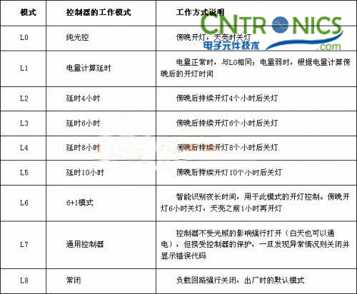 我是控制專家！鋰聚合物電池的太陽能路燈控制器