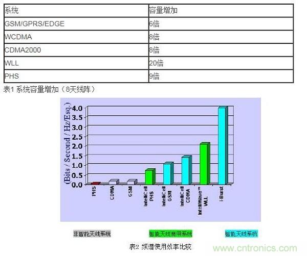 如何改善頻譜使用效率？智能天線異軍突起