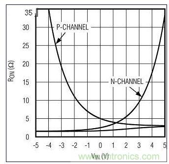 RON與VIN的關系。圖1中的n溝道和p溝道RON構成一個復合的低值RON