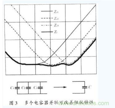 多個(gè)電容并聯(lián)會(huì)改善阻抗特性