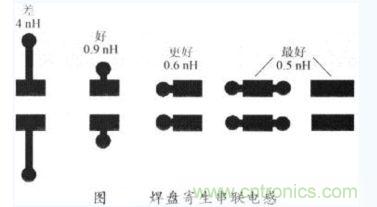 兒種焊盤(pán)形狀的串聯(lián)電感值