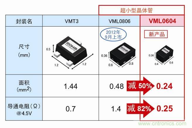 從VMT3超級(jí)變化成VML0604