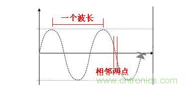 信號的傳遞速度