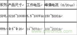 原創(chuàng)精華！“過(guò)電壓保護(hù)器件性能比較”與“監(jiān)控系統(tǒng)電源供電雷電防護(hù)方案”