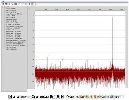  AD9523為AD9643提供時鐘（245.76 MHz，fIN = 140.1 MHz）