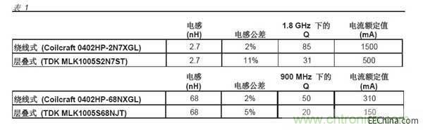 繞線式和層疊式電感電感值比較