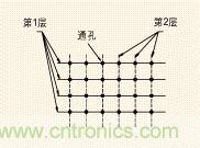 電源線和接地線的網格狀連接