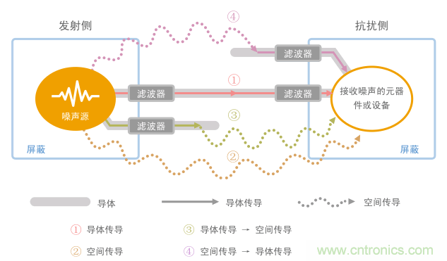 噪聲抑制的措施