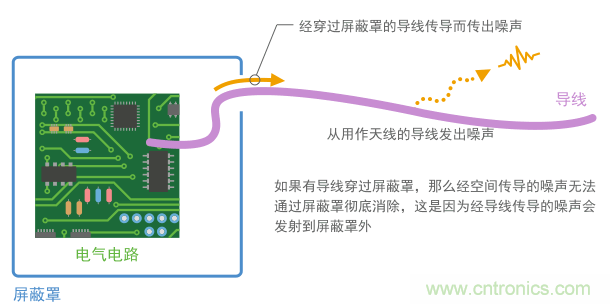 導體傳導會在屏蔽罩上造成漏洞