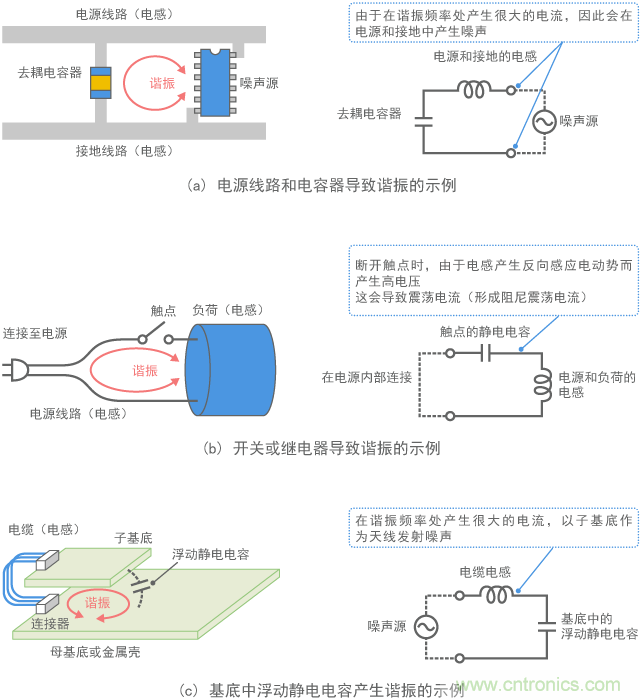 諧振示例