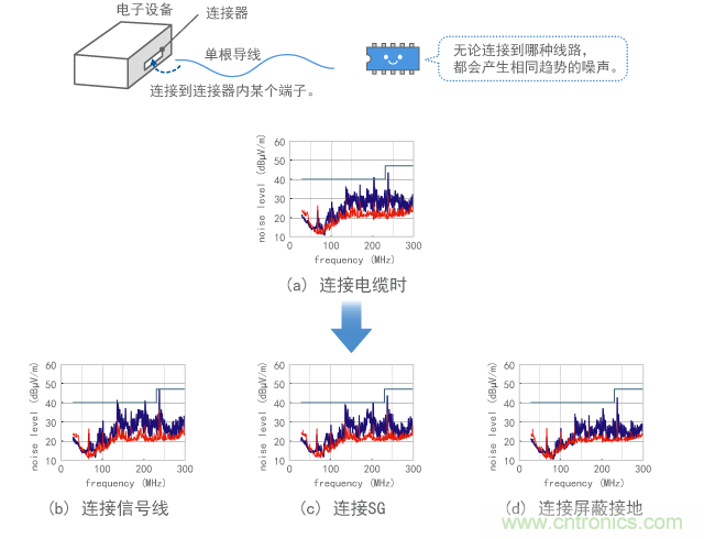 研究每根線路發(fā)射成分的結(jié)果