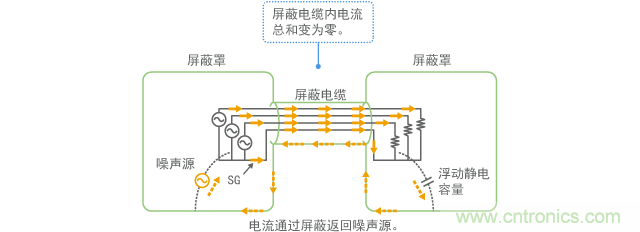 可以消除共模的屏蔽結(jié)構(gòu)示例