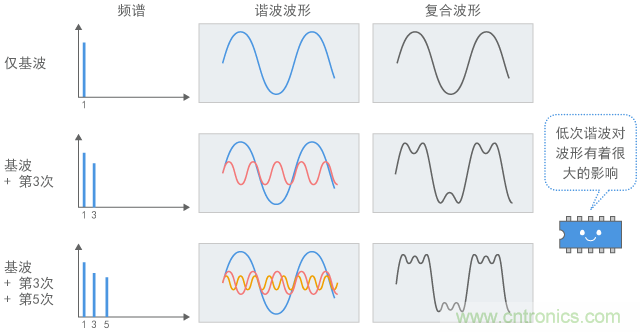 諧波和信號波形(1): 加上低次諧波