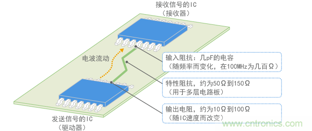 數(shù)字信號(hào)線(xiàn)的阻抗匹配狀態(tài)