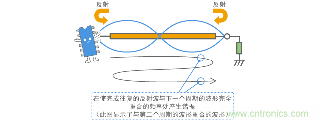 多重反射導致的諧振