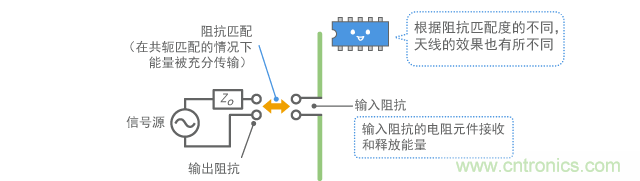 無線電波發(fā)射和阻抗匹配